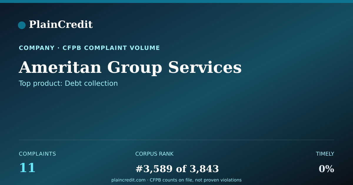 Shareable card for Ameritan Group Services CFPB Complaint Profile