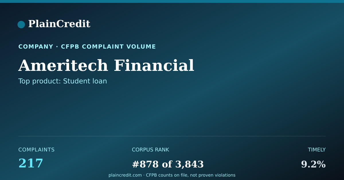 Shareable card for Ameritech Financial CFPB Complaint Profile