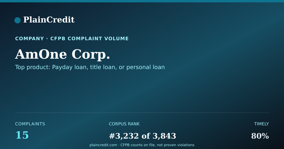 Shareable card for AmOne Corp. CFPB Complaint Profile