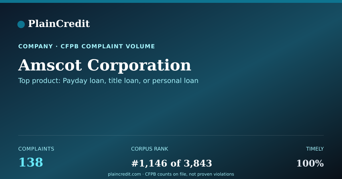 Shareable card for Amscot Corporation CFPB Complaint Profile