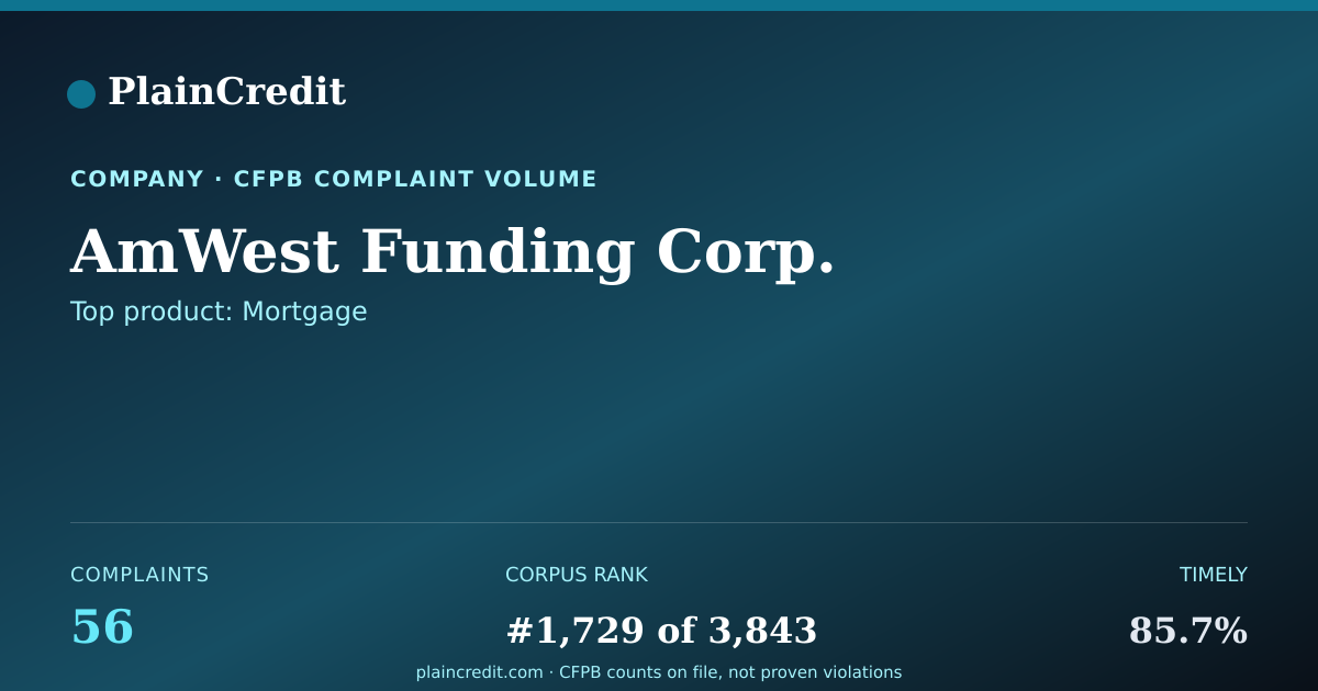 Shareable card for AmWest Funding Corp. CFPB Complaint Profile