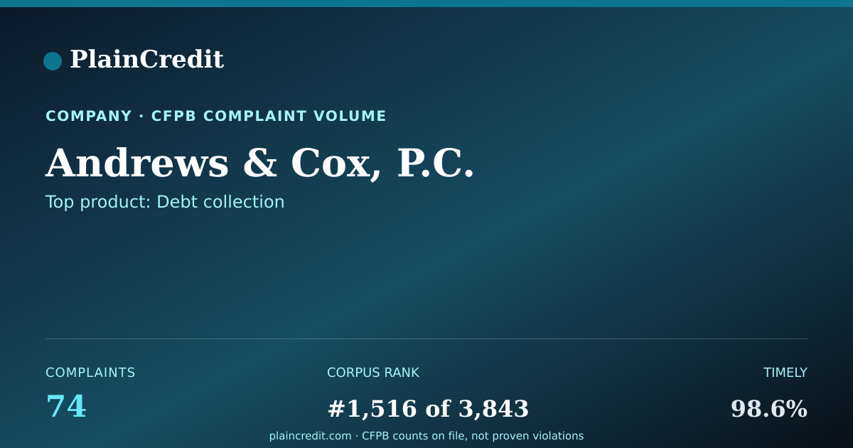 Shareable card for Andrews & Cox, P.C. CFPB Complaint Profile