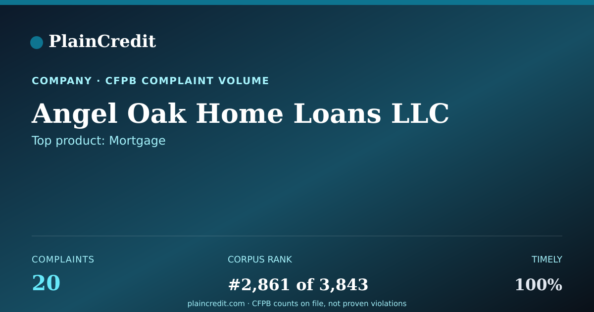Shareable card for Angel Oak Home Loans LLC CFPB Complaint Profile