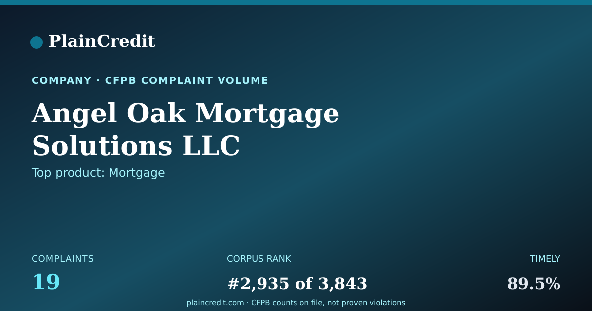 Shareable card for Angel Oak Mortgage Solution… CFPB Complaint Profile