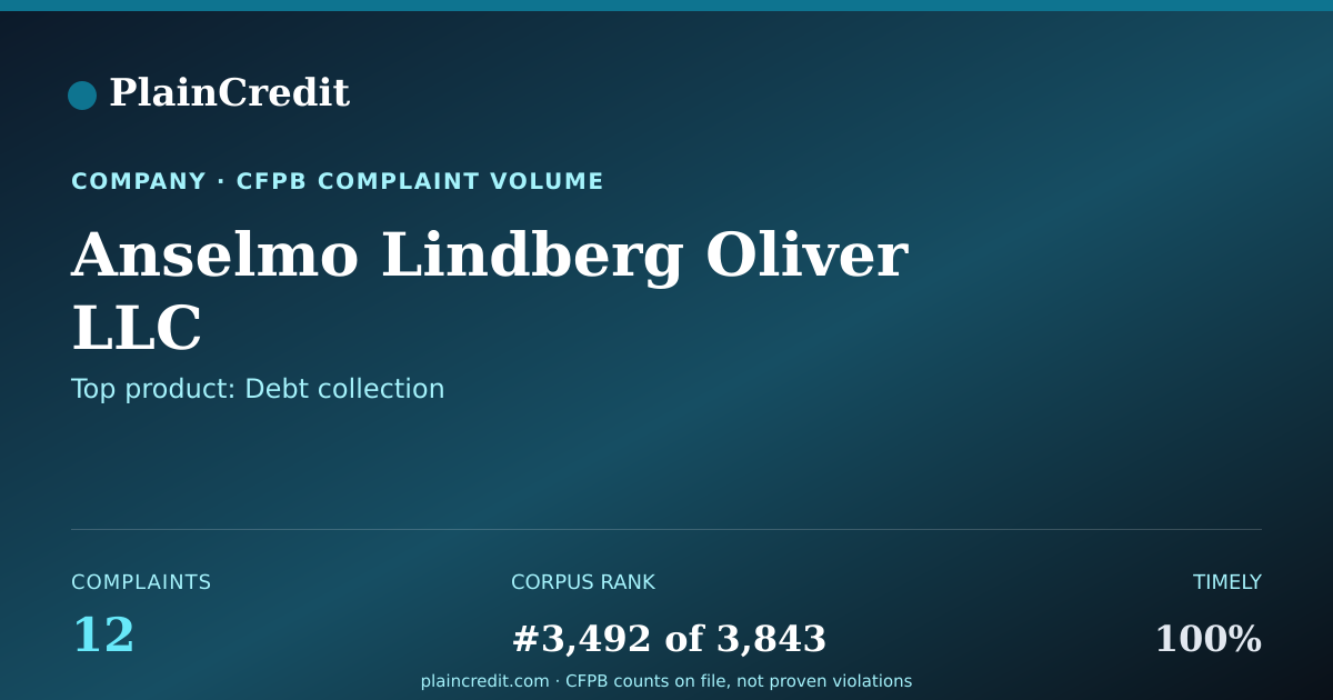 Shareable card for Anselmo Lindberg Oliver LLC CFPB Complaint Profile