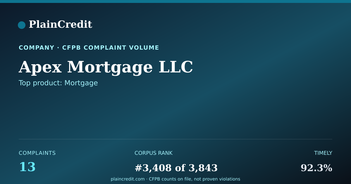 Shareable card for Apex Mortgage LLC CFPB Complaint Profile