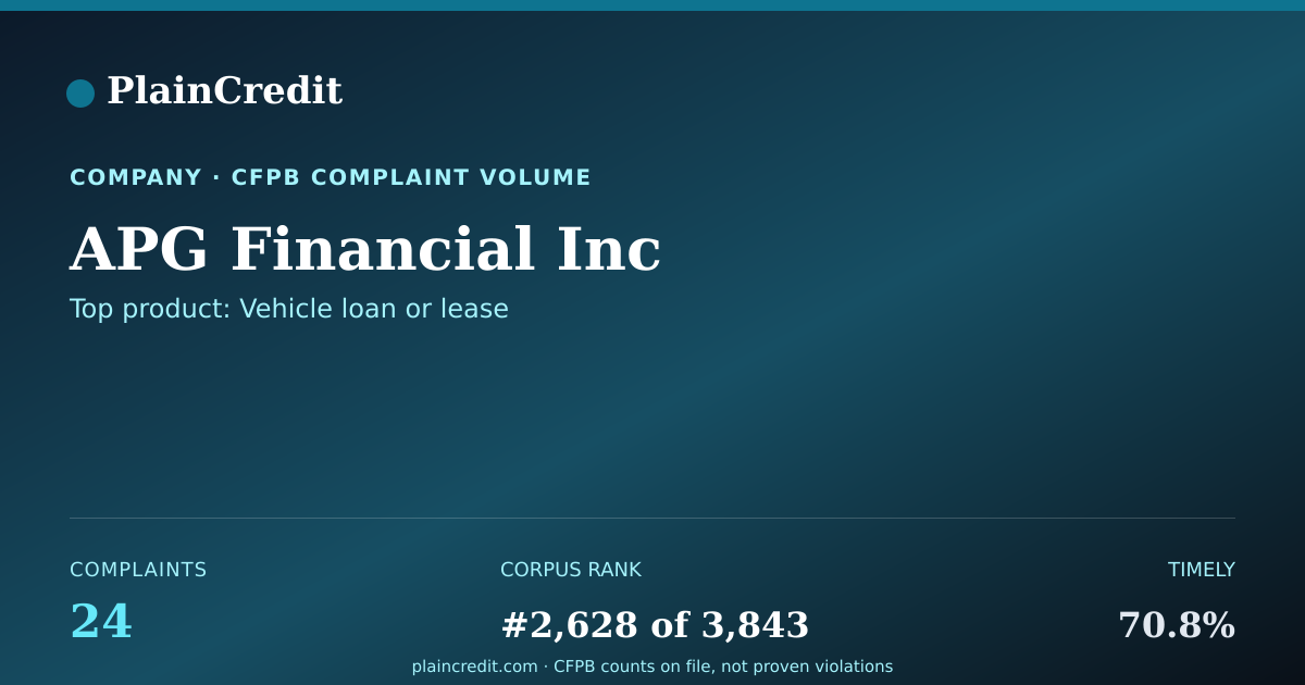 Shareable card for APG Financial Inc CFPB Complaint Profile