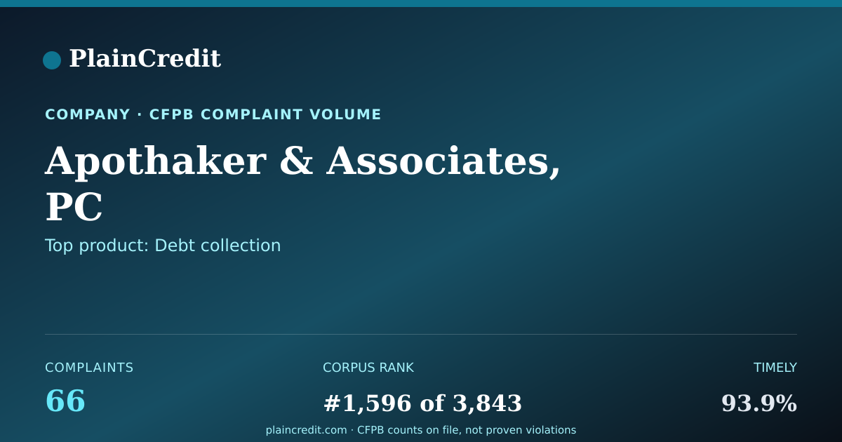 Shareable card for Apothaker & Associates, PC CFPB Complaint Profile