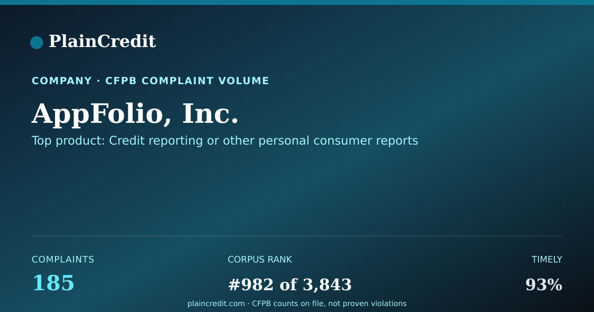 Shareable card for AppFolio, Inc. CFPB Complaint Profile