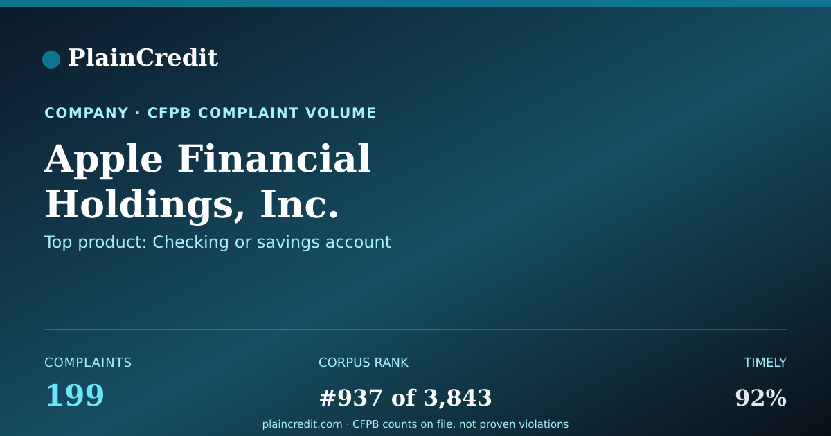 Shareable card for Apple Financial Holdings, I… CFPB Complaint Profile