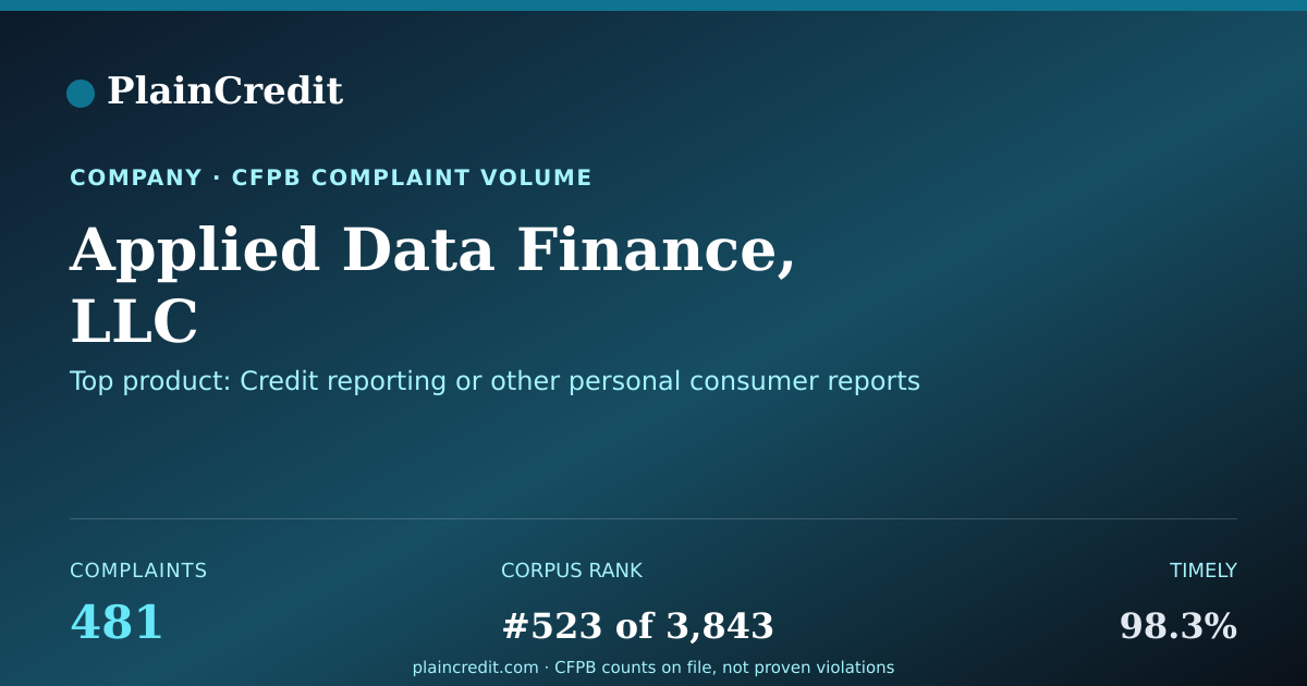 Shareable card for Applied Data Finance, LLC CFPB Complaint Profile