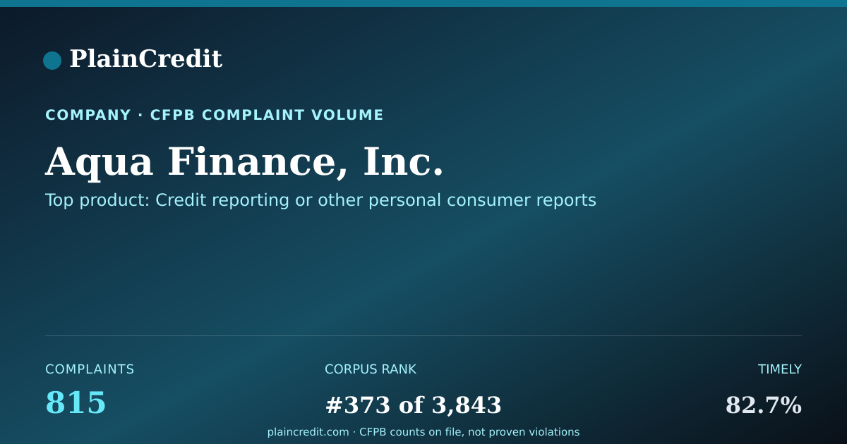 Shareable card for Aqua Finance, Inc. CFPB Complaint Profile