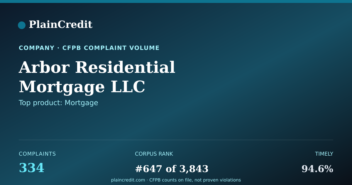 Shareable card for Arbor Residential Mortgage… CFPB Complaint Profile