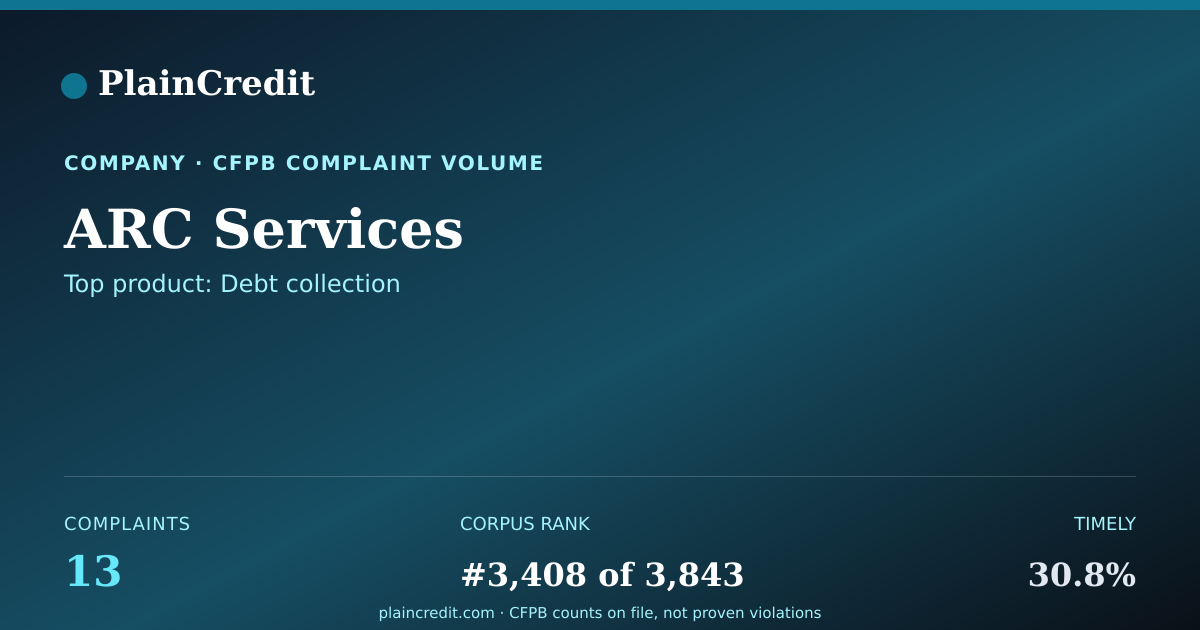 Shareable card for ARC Services CFPB Complaint Profile