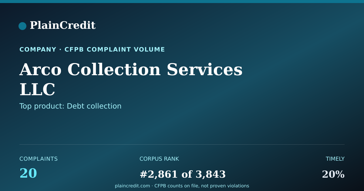 Shareable card for Arco Collection Services LLC CFPB Complaint Profile