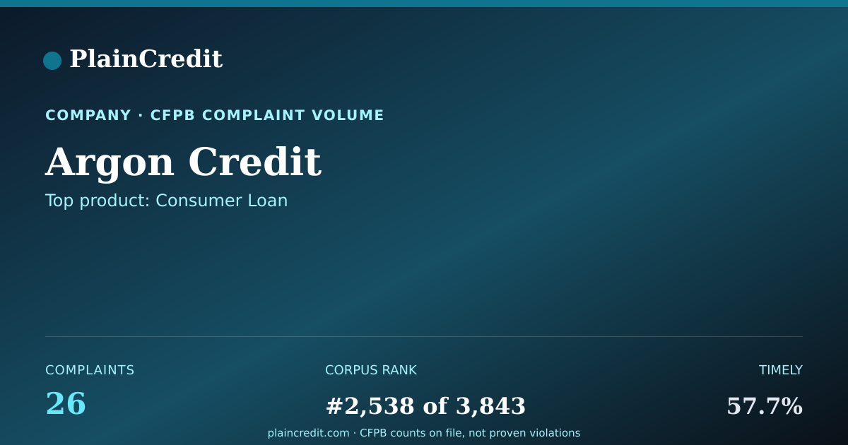 Shareable card for Argon Credit CFPB Complaint Profile