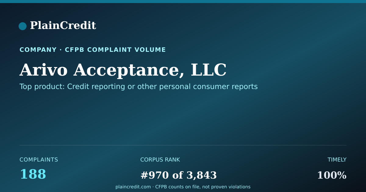 Shareable card for Arivo Acceptance, LLC CFPB Complaint Profile