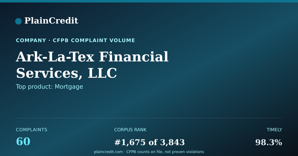 Shareable card for Ark-La-Tex Financial Servic… CFPB Complaint Profile