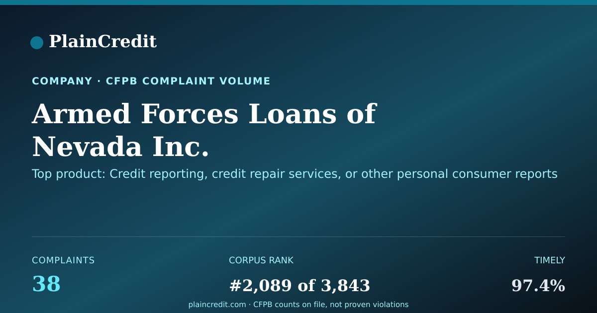 Shareable card for Armed Forces Loans CFPB Complaint Profile