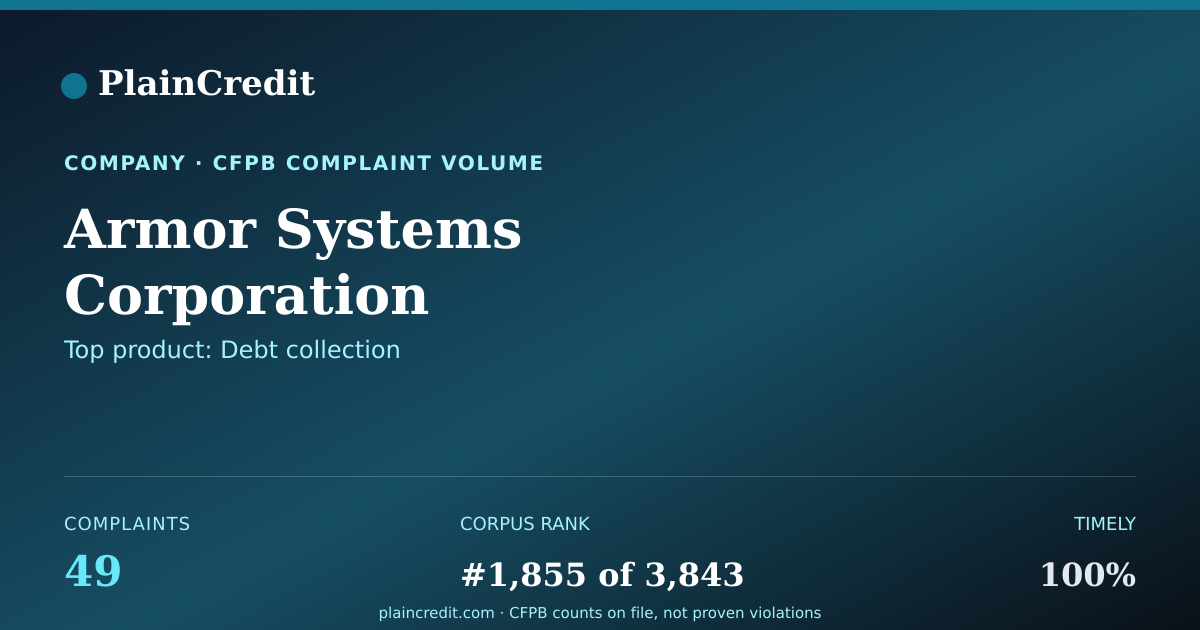 Shareable card for Armor Systems Corporation CFPB Complaint Profile