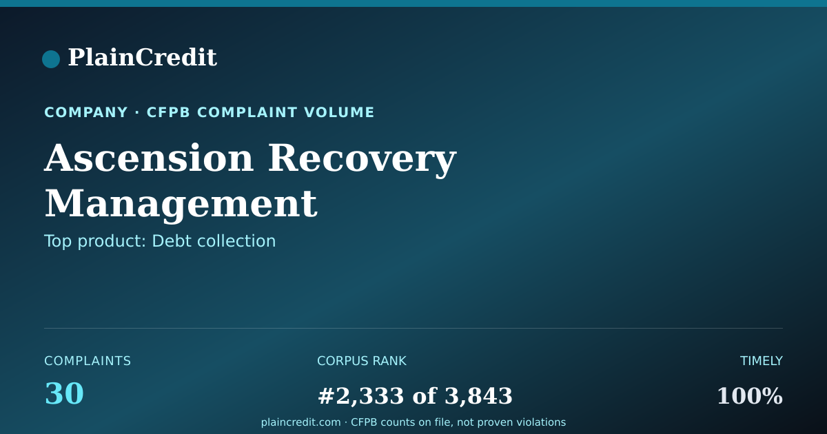 Shareable card for Ascension Recovery Manageme… CFPB Complaint Profile