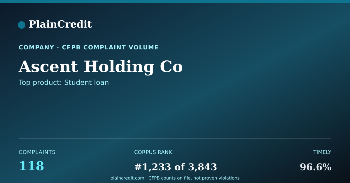 Shareable card for Ascent Holding Co CFPB Complaint Profile