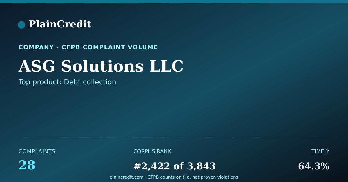 Shareable card for ASG Solutions LLC CFPB Complaint Profile