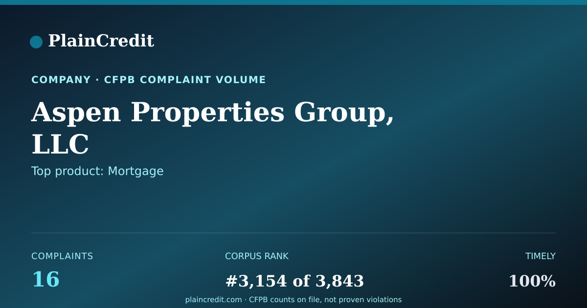 Shareable card for Aspen Properties Group, LLC CFPB Complaint Profile