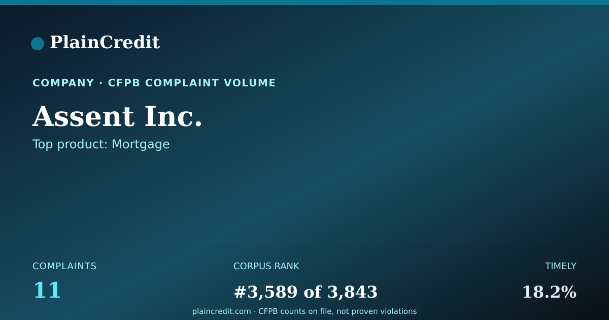 Shareable card for Assent Inc. CFPB Complaint Profile