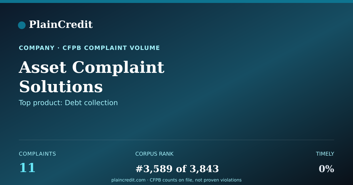 Shareable card for Asset Complaint Solutions CFPB Complaint Profile