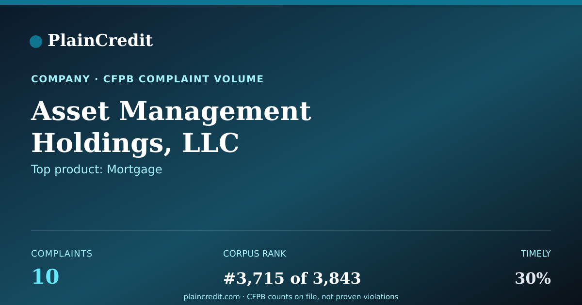 Shareable card for Asset Management Holdings,… CFPB Complaint Profile