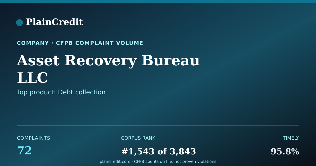 Shareable card for Asset Recovery Bureau LLC CFPB Complaint Profile