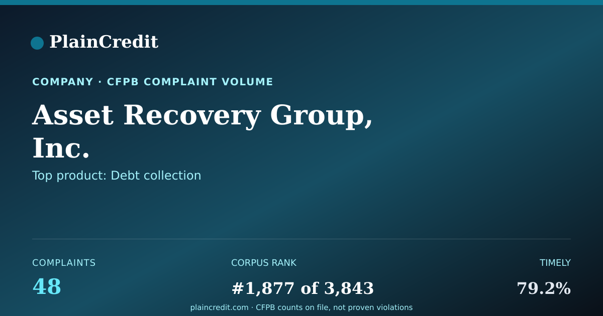 Shareable card for Asset Recovery Group, Inc. CFPB Complaint Profile