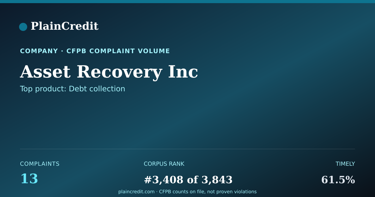 Shareable card for Asset Recovery Inc CFPB Complaint Profile