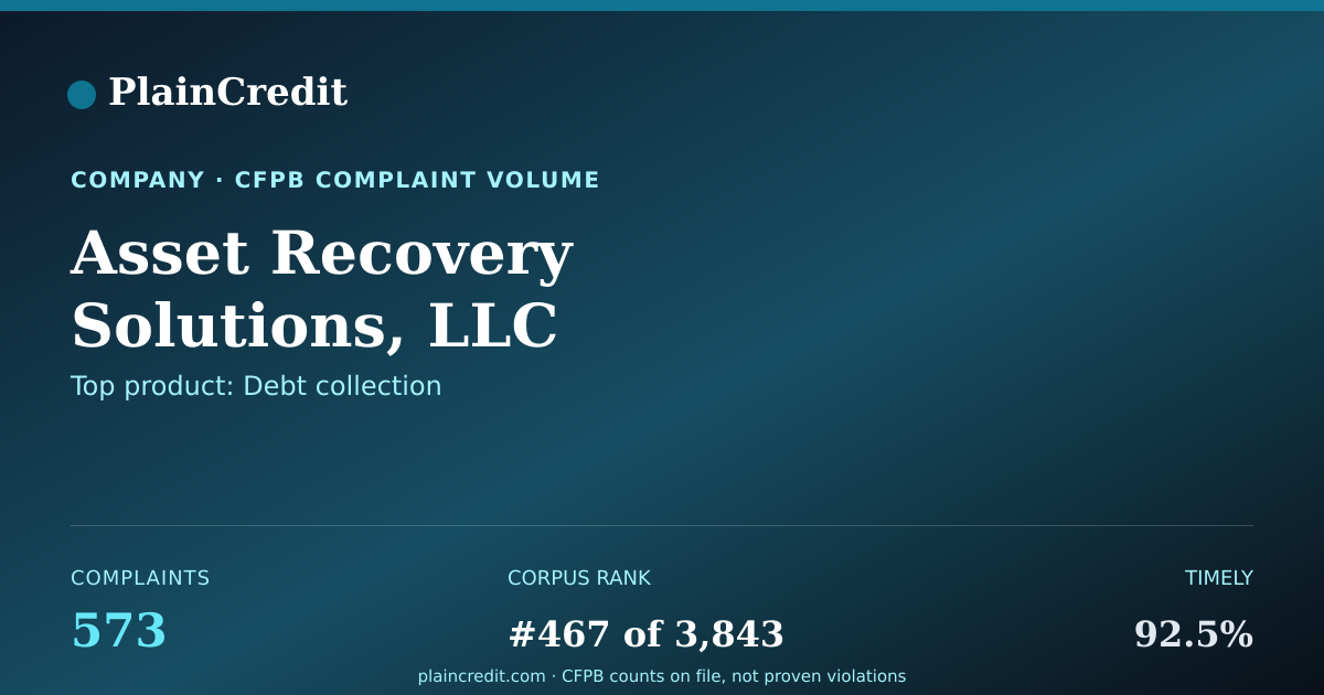 Shareable card for Asset Recovery Solutions, L… CFPB Complaint Profile