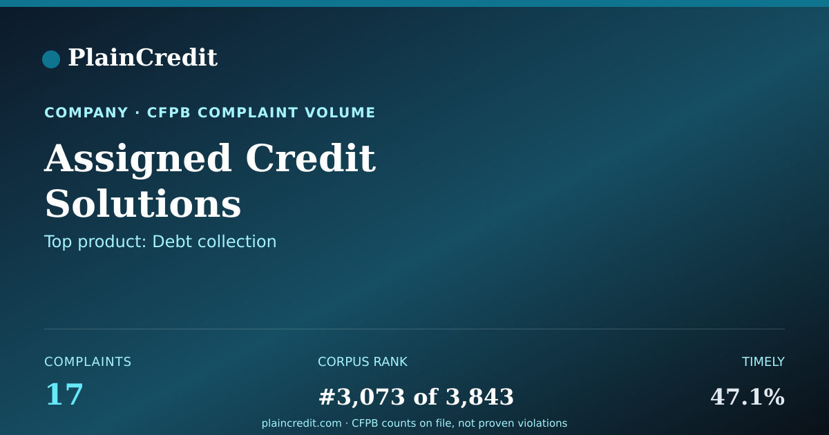 Shareable card for Assigned Credit Solutions CFPB Complaint Profile