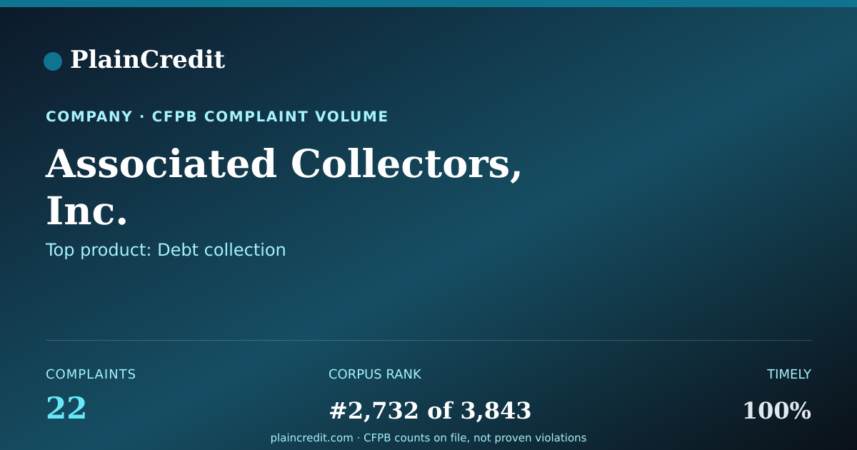 Shareable card for Associated Collectors, Inc. CFPB Complaint Profile