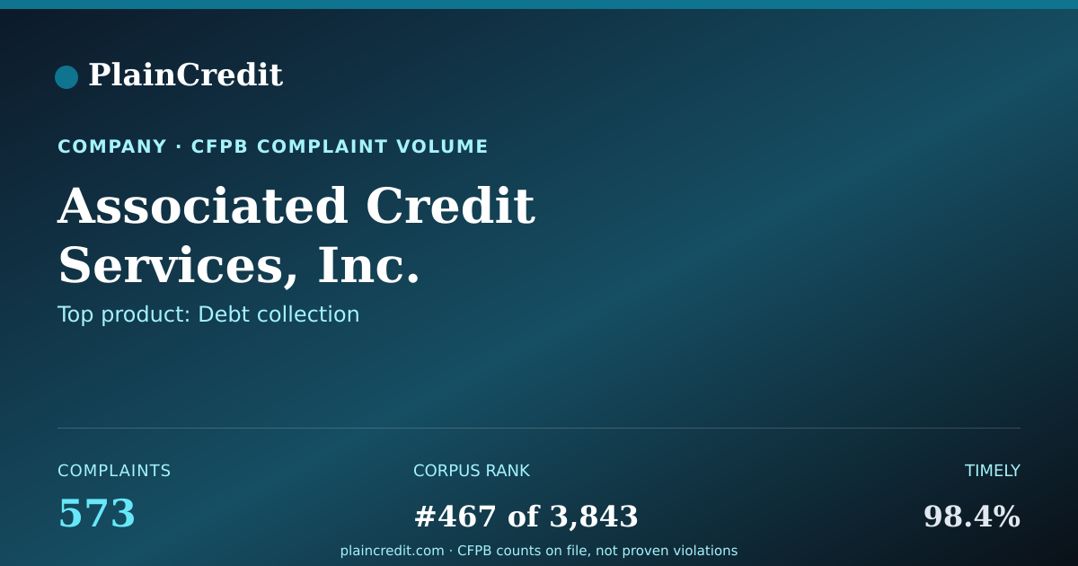 Shareable card for Associated Credit Services,… CFPB Complaint Profile