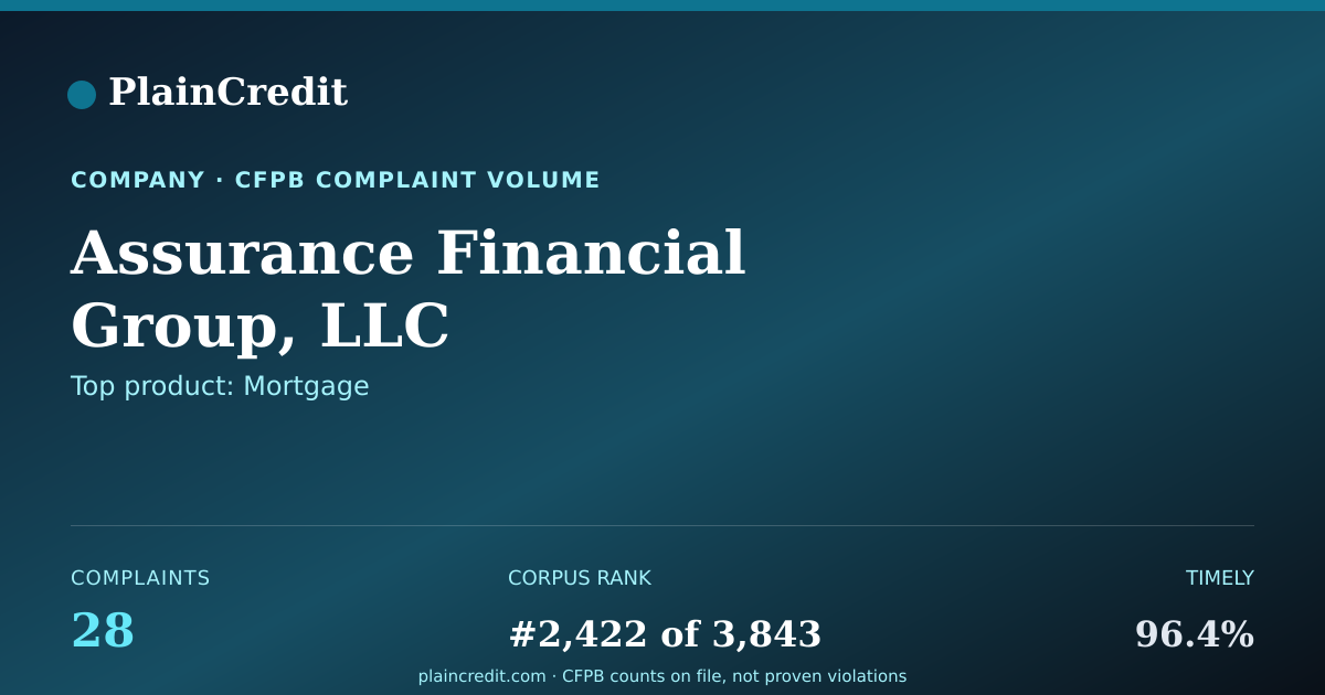 Shareable card for Assurance Financial Group,… CFPB Complaint Profile