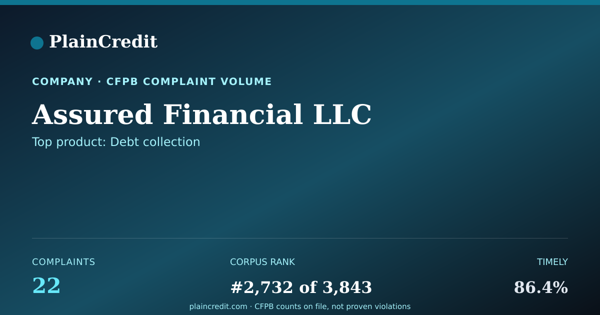 Shareable card for Assured Financial LLC CFPB Complaint Profile