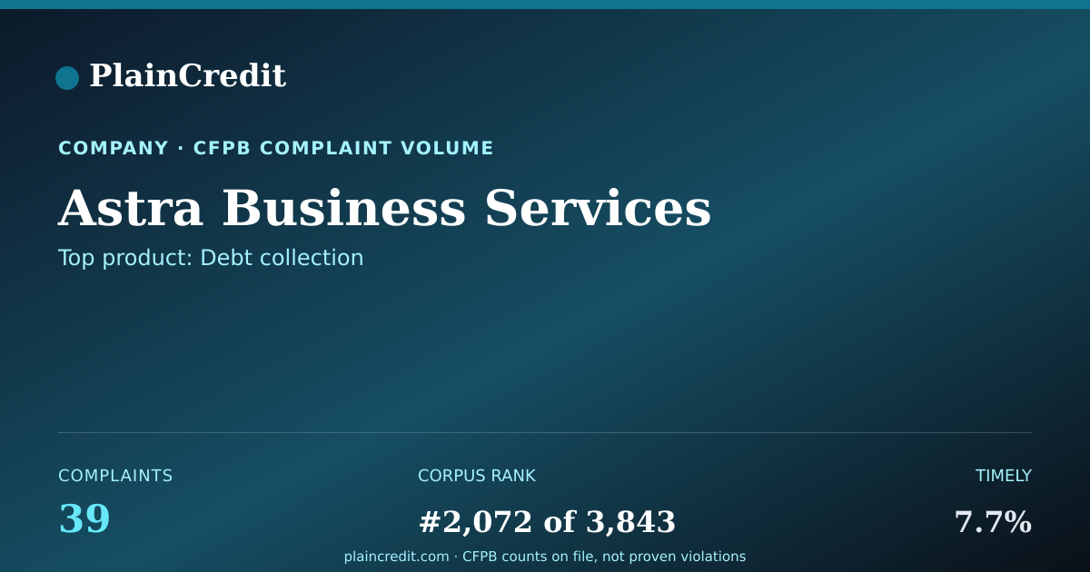 Shareable card for Astra Business Services CFPB Complaint Profile