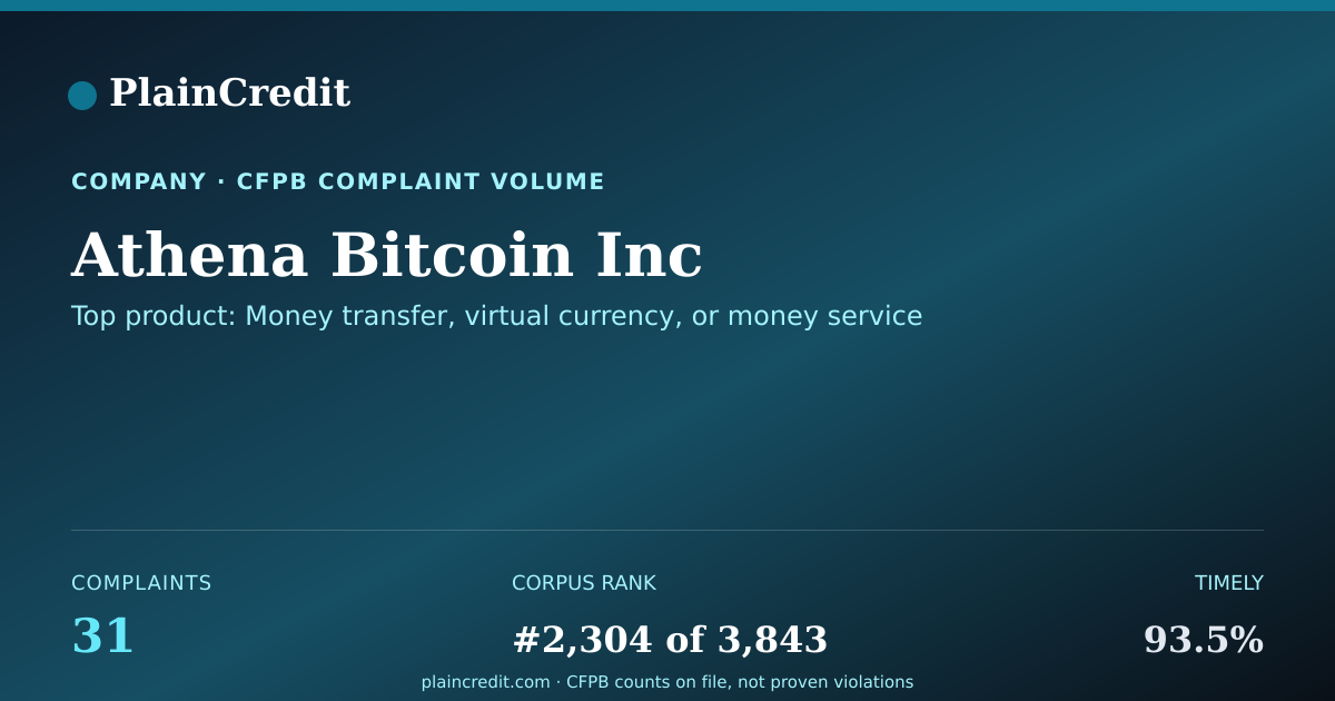 Shareable card for Athena Bitcoin Inc CFPB Complaint Profile