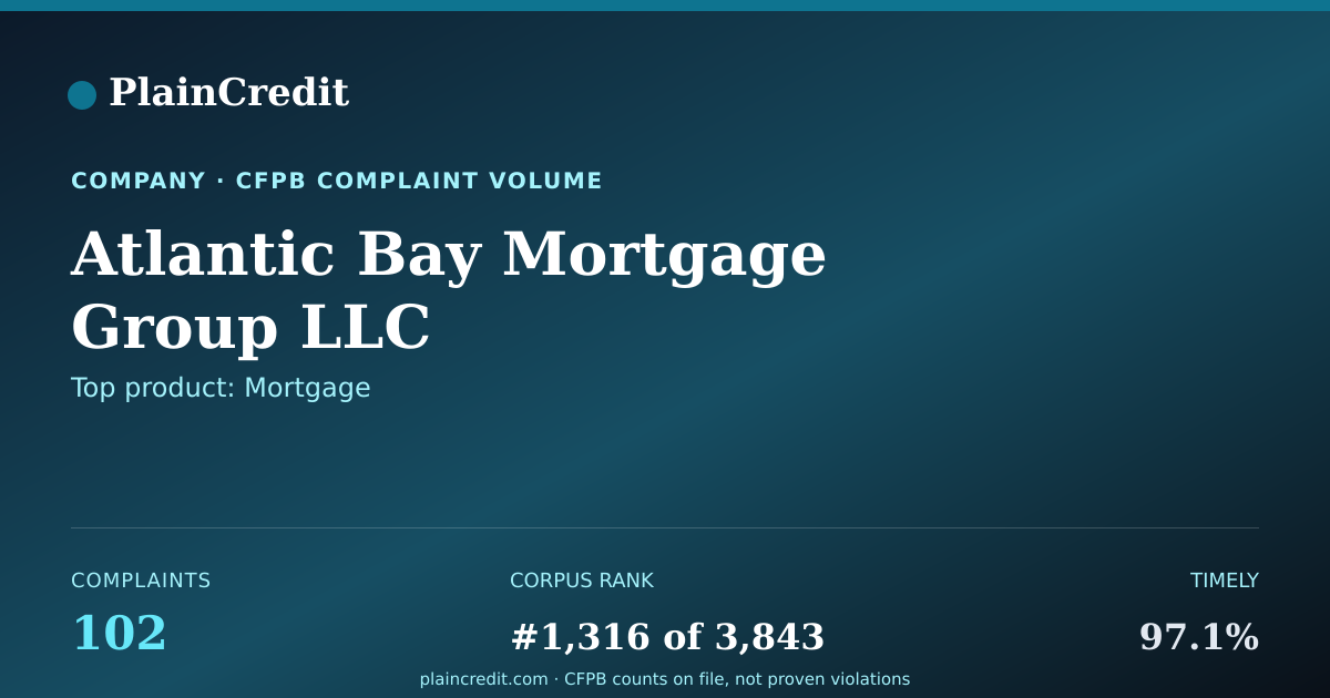 Shareable card for Atlantic Bay Mortgage Group… CFPB Complaint Profile