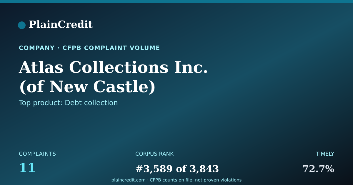 Shareable card for Atlas Collections Inc. CFPB Complaint Profile