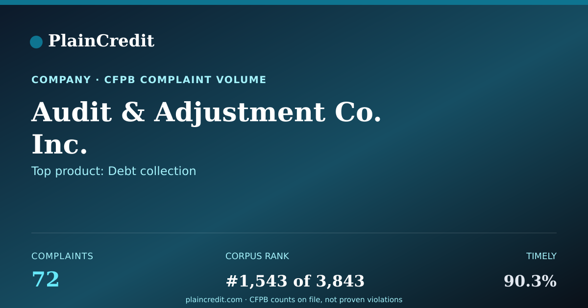 Shareable card for Audit & Adjustment Co. Inc. CFPB Complaint Profile