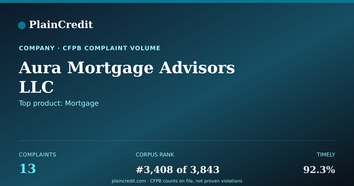 Shareable card for Aura Mortgage Advisors LLC CFPB Complaint Profile