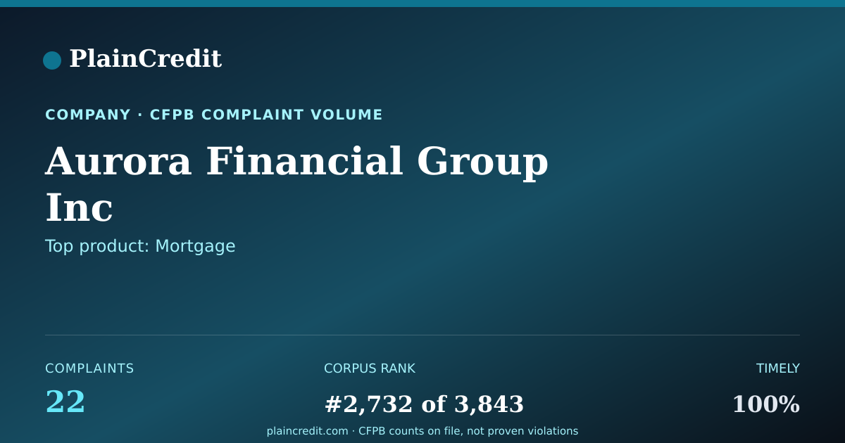 Shareable card for Aurora Financial Group Inc CFPB Complaint Profile