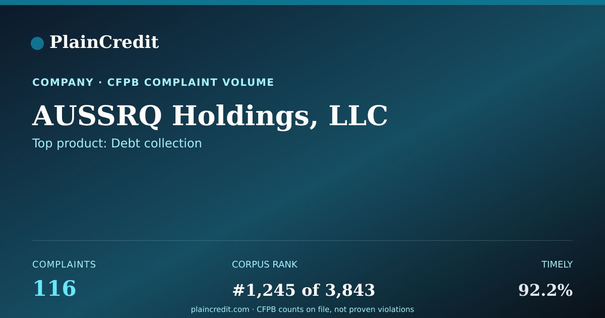 Shareable card for AUSSRQ Holdings, LLC CFPB Complaint Profile