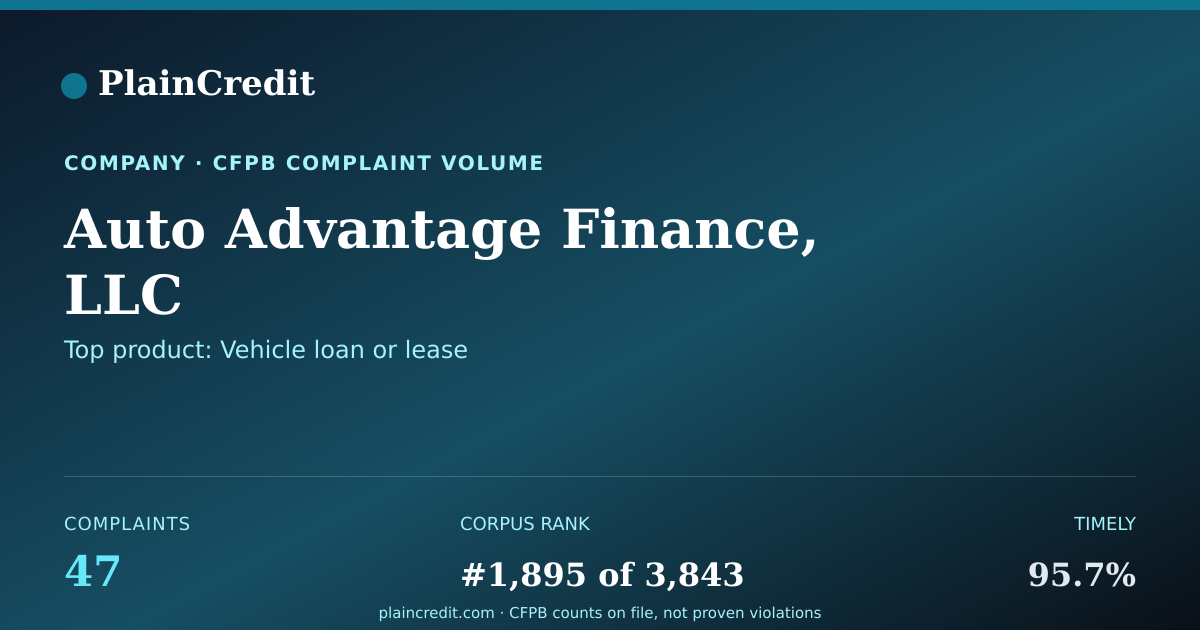 Shareable card for Auto Advantage Finance, LLC CFPB Complaint Profile