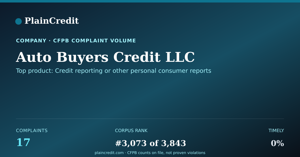 Shareable card for Auto Buyers Credit LLC CFPB Complaint Profile